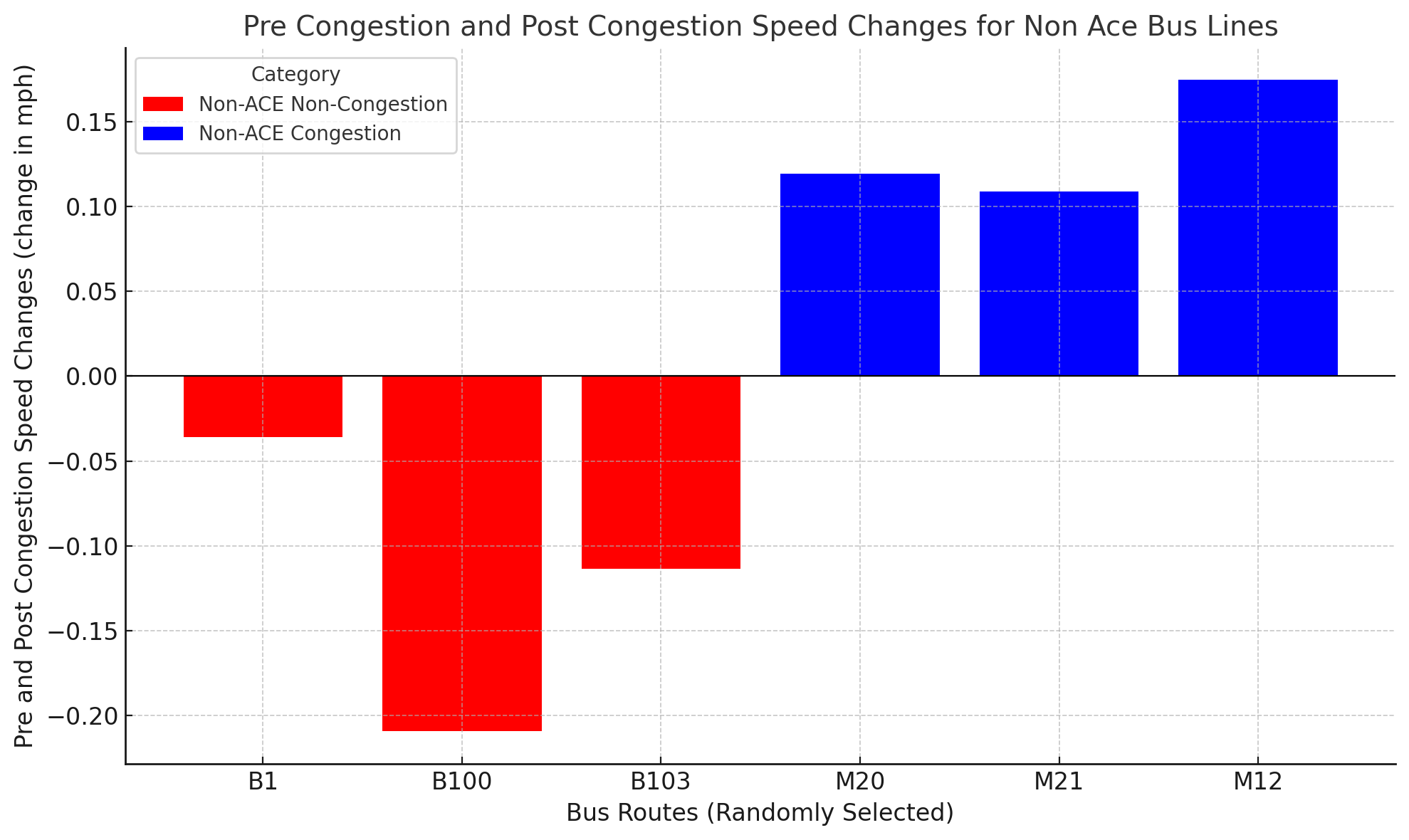 Pre-Post Congestion on Non-ACE Routes